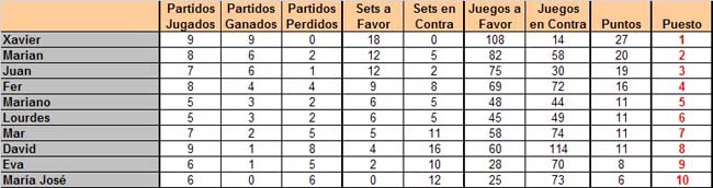 Resultados tenis